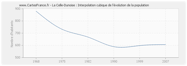 La Celle-Dunoise : Interpolation cubique de l'évolution de la population